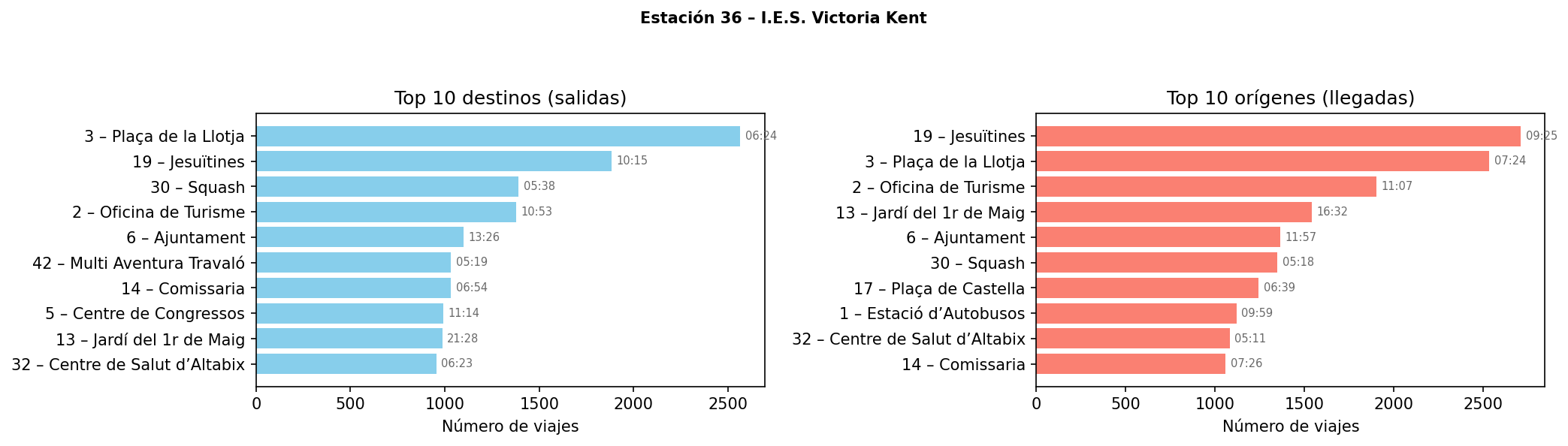 Estación 036 – I.E.S. Victoria Kent